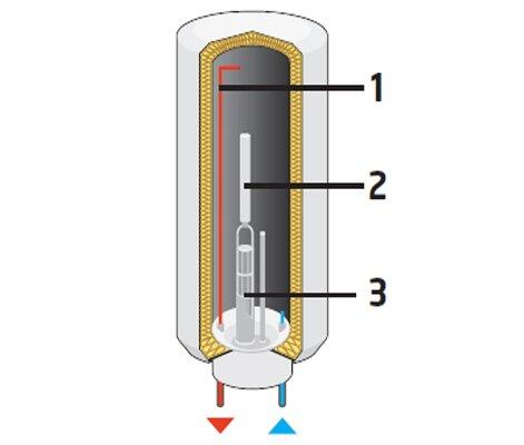 choisir-chauffe-eau-paris-75015-2 Comment choisir un chauffe-eau Thermor adapté à votre logement à Paris 75015 ?