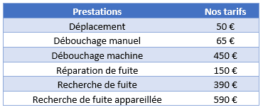 découvrez le coût des services d'un plombier à 91410 : tarifs, interventions courantes, et conseils pour estimer votre budget plomberie dans votre région.