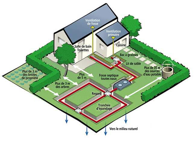 entretien-fosses-septiques-corcoue-sur-logne Entretien des fosses septiques à Corcoué-sur-Logne (44650) : Guide pour une vidange efficace